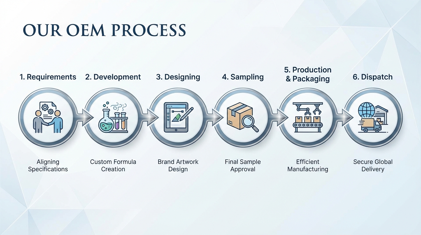 OEM cosmetic manufacturing process private label product development and packaging